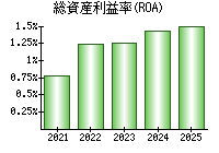 総資産利益率(ROA)