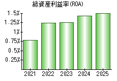 総資産利益率(ROA)
