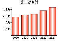 売上高合計