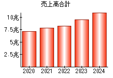 売上高合計