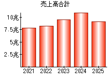 売上高合計