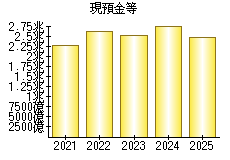 現預金等