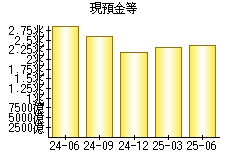 現預金等