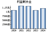 利益剰余金