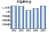 利益剰余金