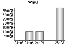 営業活動によるキャッシュフロー