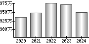 平均年収