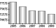 平均年収