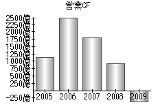 営業活動によるキャッシュフロー