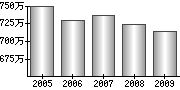 平均年収