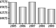 平均年収（単独）