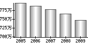 平均年収