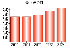 売上高合計