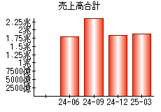 売上高合計
