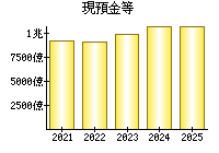 現預金等