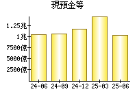 現預金等