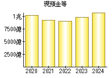 現預金等