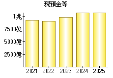 現預金等