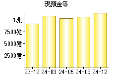 現預金等