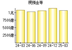 現預金等