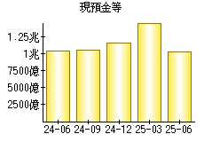 現預金等
