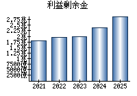 利益剰余金