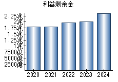 利益剰余金