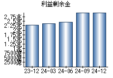 利益剰余金