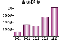 当期純利益