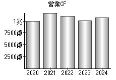 営業活動によるキャッシュフロー