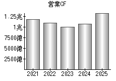 営業活動によるキャッシュフロー