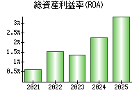 総資産利益率(ROA)