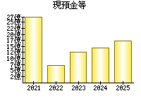 現預金等