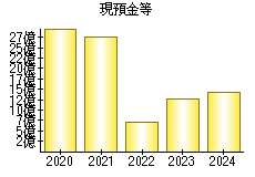 現預金等