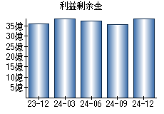 利益剰余金