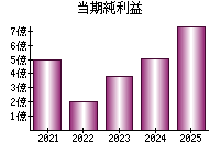 当期純利益