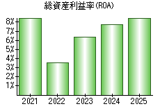 総資産利益率(ROA)