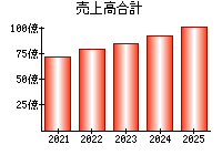 売上高合計