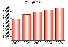 売上高合計
