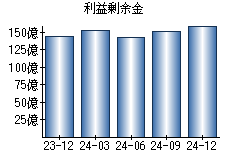 利益剰余金