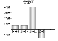 営業活動によるキャッシュフロー