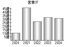 営業活動によるキャッシュフロー
