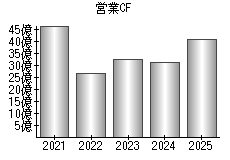 営業活動によるキャッシュフロー