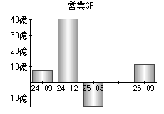 営業活動によるキャッシュフロー