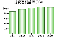 総資産利益率(ROA)