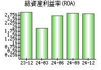 総資産利益率(ROA)