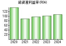 総資産利益率(ROA)