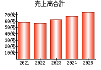 売上高合計