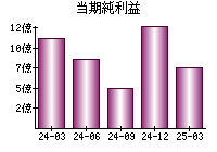 当期純利益