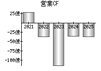 営業活動によるキャッシュフロー